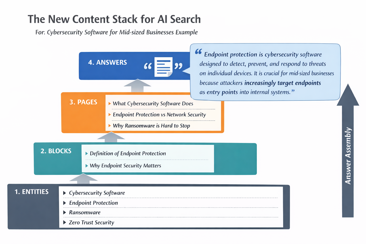 Blog - Content Stack Image
